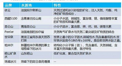 中國市面上部分高端水的水源地和特點(diǎn)。資料來源：中商產(chǎn)業(yè)研究院