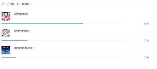 1032愛(ài)電影微信公眾平臺(tái)票選截圖 1032愛(ài)電影微信公眾平臺(tái)票選截圖