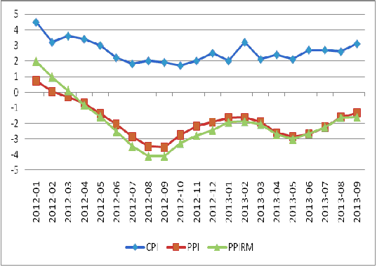 圖3：我國CPI、PPI及PPIRM走勢圖 數(shù)據(jù)來源：國家統(tǒng)計局