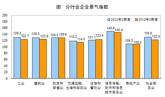 2012年三季度企業(yè)景氣指數(shù)為122.8 2012年三季度企業(yè)景氣指數(shù)為122.8