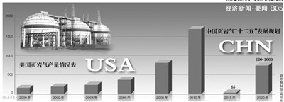 三年內(nèi)頁(yè)巖氣開(kāi)發(fā)補(bǔ)貼0.4元/方 三年內(nèi)頁(yè)巖氣開(kāi)發(fā)補(bǔ)貼0.4元/方