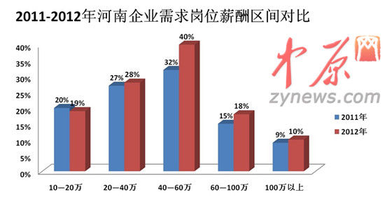 2012年人才白皮書圖一、2011-2012年河南企業(yè)需求崗位薪酬區(qū)間對比