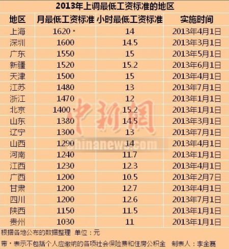 2013上調(diào)最低工資標準的地區(qū)。