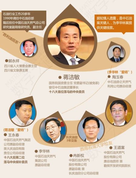 蔣潔敏等關(guān)系圖表。