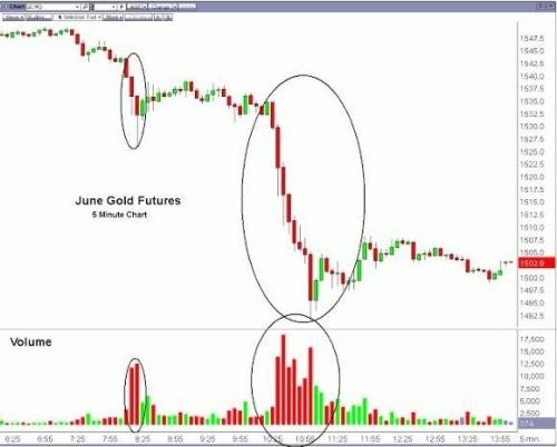 上周五的紐約黃金市場(chǎng)究竟發(fā)生了什么？