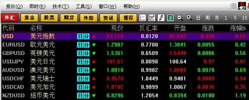 美聯(lián)儲(chǔ)主導(dǎo)市場(chǎng)行情，美元兌日元刷新四年高位