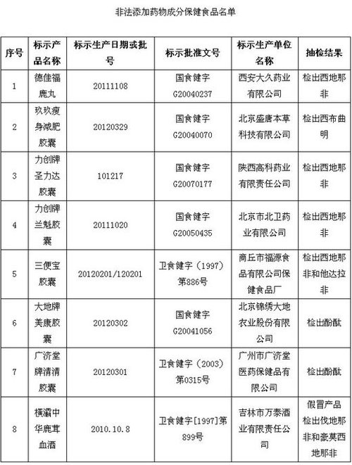 保健品、化妝品含違禁成分被查 或危及壓升、肝功能