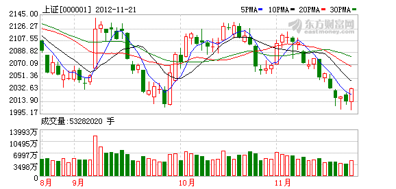 上證K圖 上證K圖
