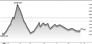 中小板創(chuàng)業(yè)板溢價(jià)高企 主板有望補(bǔ)漲 中小板創(chuàng)業(yè)板溢價(jià)高企 主板有望補(bǔ)漲