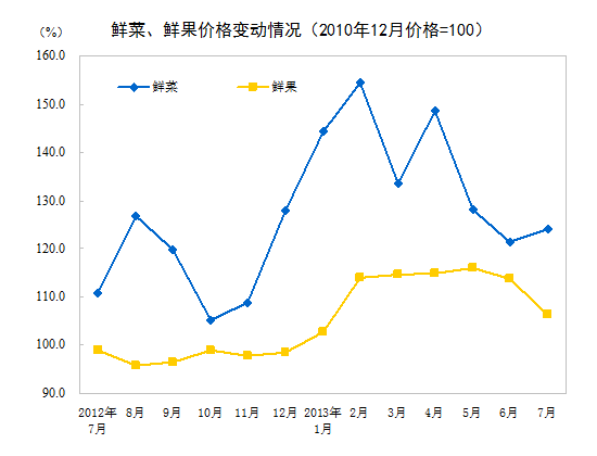 2013年7月全國居民消費(fèi)價(jià)格總水平同比上漲2.7% 2013年7月全國居民消費(fèi)價(jià)格總水平同比上漲2.7%