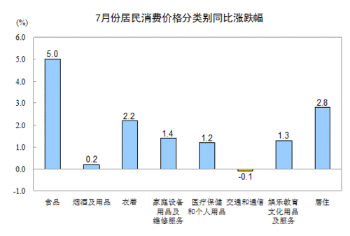 2013年7月全國居民消費(fèi)價(jià)格總水平同比上漲2.7% 2013年7月全國居民消費(fèi)價(jià)格總水平同比上漲2.7%