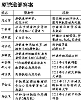 系原鐵道部窩案重要涉案人之一，曾任原鐵道部運(yùn)輸局長(zhǎng)、副總工程師；13起指控中“行賄者”多為民企