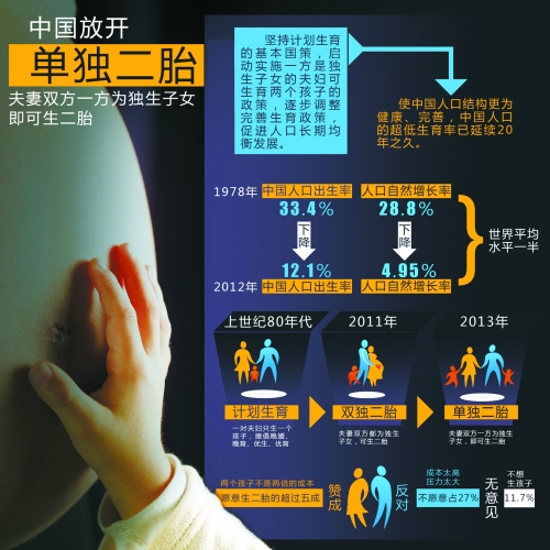 中央決定放開“單獨(dú)生二胎”，一下子將影響1500萬(wàn)~2000萬(wàn)人的選擇。