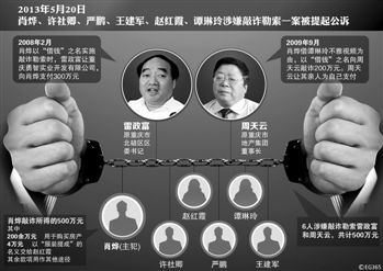 涉及肖燁、趙紅霞等6名嫌疑人敲詐勒索一案，檢察機關已于5月20日向渝北區(qū)人民法院提起公訴。在起訴意見