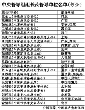 中央督導(dǎo)組組長(zhǎng)及督導(dǎo)單位名單(部分) 中央督導(dǎo)組組長(zhǎng)及督導(dǎo)單位名單(部分)