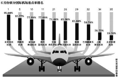 機構(gòu)數(shù)據(jù)顯示:全球35個機場準點率京滬墊底 機構(gòu)數(shù)據(jù)顯示:全球35個機場準點率京滬墊底