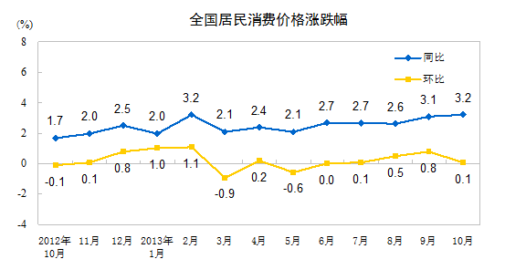 10月份CPI同比上漲3.2% 其中食品價格上漲6.5% 10月份CPI同比上漲3.2% 其中食品價格上漲6.5%