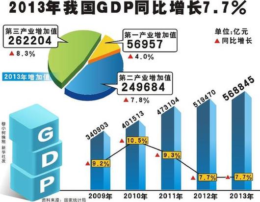 2013年我國GDP同比增長7.7% 2013年我國GDP同比增長7.7%