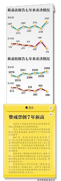 “現(xiàn)在付表決，請(qǐng)按表決器”，3月13日上午，十二屆全國(guó)人大二次會(huì)議閉幕會(huì)開始表決政府工作報(bào)告、預(yù)算報(bào)告、兩高報(bào)告等7項(xiàng)議程。