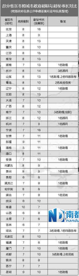 中央巡視組在兩輪巡視中都發(fā)現(xiàn)，多地存在超職數(shù)配副秘書長(zhǎng)等問題。