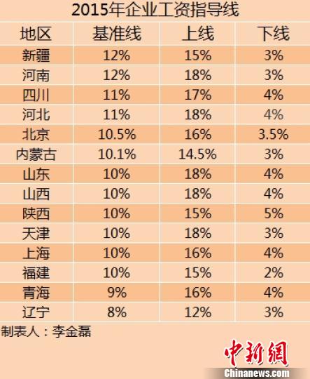 14省份2015年企業(yè)工資指導線。