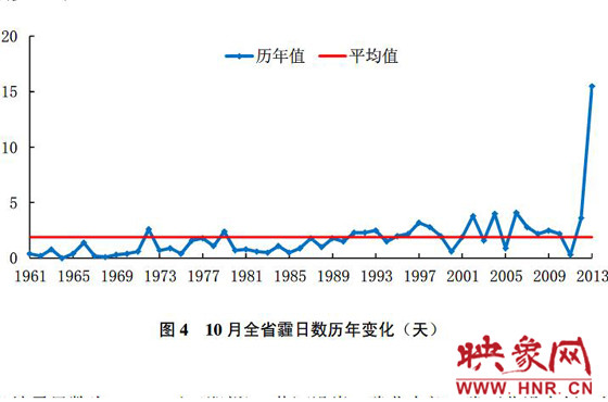 10月份，河南平均霾日天數為15.5天，較常年同期偏多13.6天