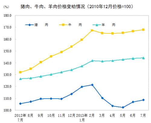 2013年7月全國居民消費價格總水平同比上漲2.7% 2013年7月全國居民消費價格總水平同比上漲2.7%