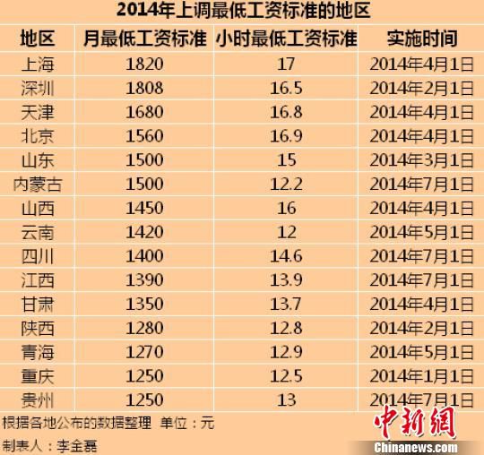 　2014年全國(guó)已有15個(gè)地區(qū)上調(diào)了最低工資標(biāo)準(zhǔn)。