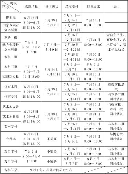 河南省2015年普通高招志愿填報(bào)及錄取時間安排