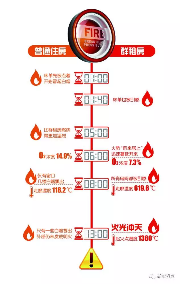 群租房火災(zāi)到底有多可怕?10分鐘室溫飆升1300℃