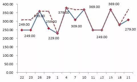 京東平臺某款標(biāo)稱為“博洋家紡”品牌的床上用品，價格忽高忽低，“雙11”前最低價格為229元，之后曾經(jīng)提價到379元，“雙11”價格調(diào)低為249元，仍然比此前的最低價高出20元。
