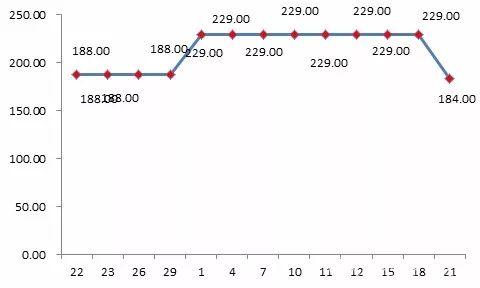 貝貝平臺某款標(biāo)稱為“美膚寶”品牌化妝品“雙11”前團購價格為188元，“雙11”期間團購價格漲至229元。