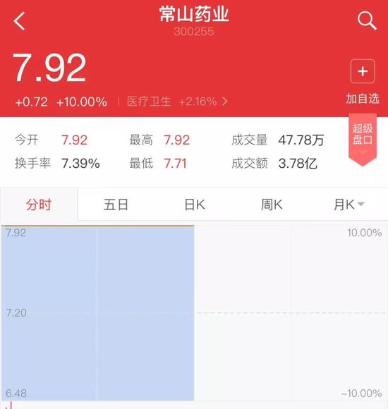 ▲“常山藥業(yè)”散布出“中國男人1.4億那啥”的消息后，股票曾兩度漲停。