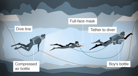 少年在一前一后兩個潛水員護送下離開洞穴。（圖：BBC）