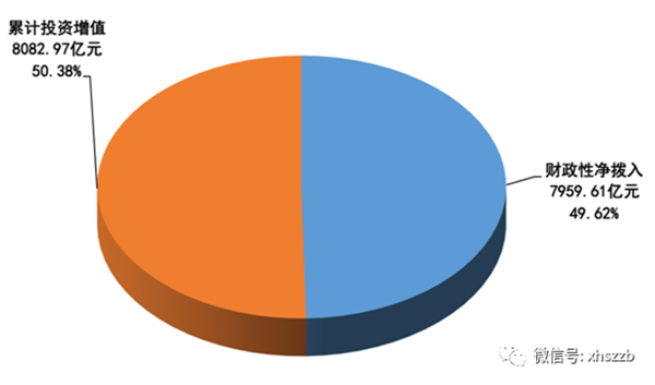 財政撥入資金情況顯示：2016年，財政性凈撥入全國社?；鹳Y金和股份700.60億元。其中：中央財政預算撥款200億元；國有股減轉持資金和股份金額185.00億元；彩票公益金315.60億元。