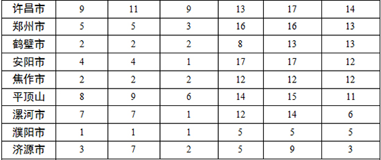 各地查處違反中央八項規(guī)定精神問題數(shù)、處理人數(shù)、處分人數(shù)情況