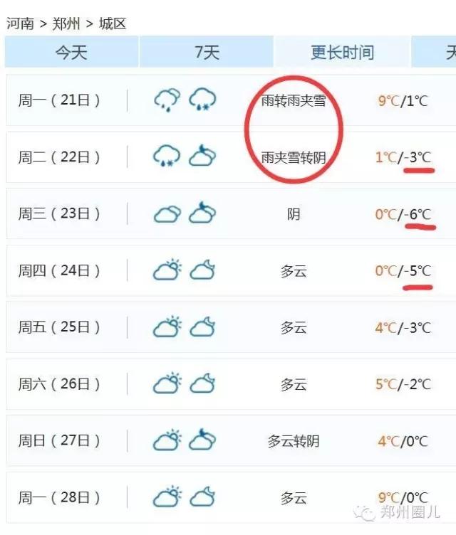 強(qiáng)冷空氣+雨 鄭州終于要下雪了！最低氣溫-6℃！