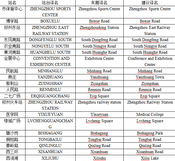 史女士給記者發(fā)來了自己對(duì)于鄭州地鐵各個(gè)站名翻譯的建議。