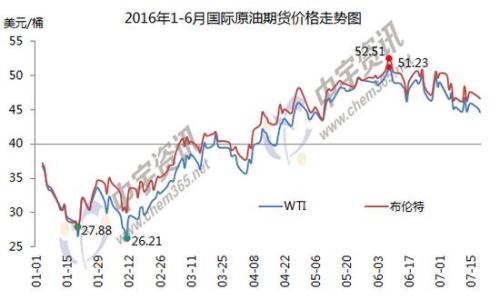 1-6月國際原油期貨價格走勢圖。來源：中宇資訊。