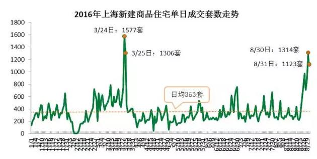 從成交結構上來看，單價5萬元/平米及以上的住宅成交3331套，環(huán)比增加了63%，而單價在2.5萬元/平米以下的成交3697套，比7月環(huán)比減少10.3%。而豪宅交易量增加。