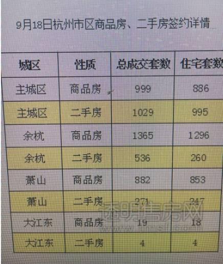 5105套！杭州限購(gòu)前一天杭州新房、二手房成交破紀(jì)錄