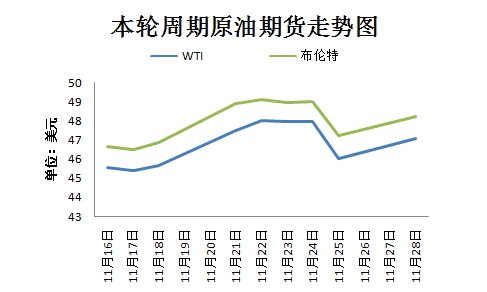 本輪周期國(guó)際原油期貨走勢(shì)圖。來(lái)源 隆眾資訊 11月30日，OPEC將在維也納舉行部長(zhǎng)級(jí)會(huì)議，以敲定今年9月達(dá)成的限產(chǎn)協(xié)議相關(guān)細(xì)節(jié)。然而，由于近期沙特態(tài)度變強(qiáng)硬、OPEC主要成員國(guó)與俄羅斯之間存在爭(zhēng)議，限產(chǎn)協(xié)議前景不明。