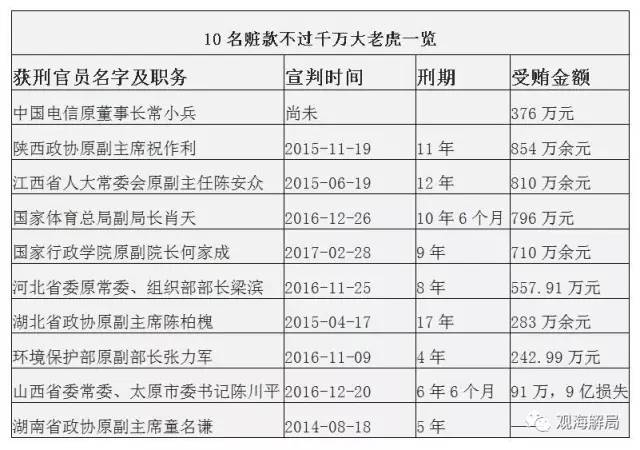 這8虎受賄不到千萬，為何有人獲刑17年？