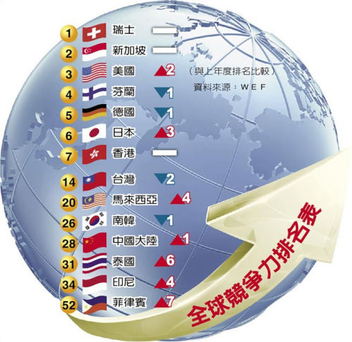 全球競爭力評(píng)比排名 全球競爭力評(píng)比排名
