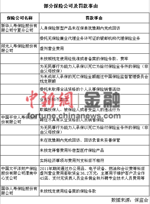 保監(jiān)會(huì)2月開64張罰單陽(yáng)光人壽被罰140萬(wàn)居首